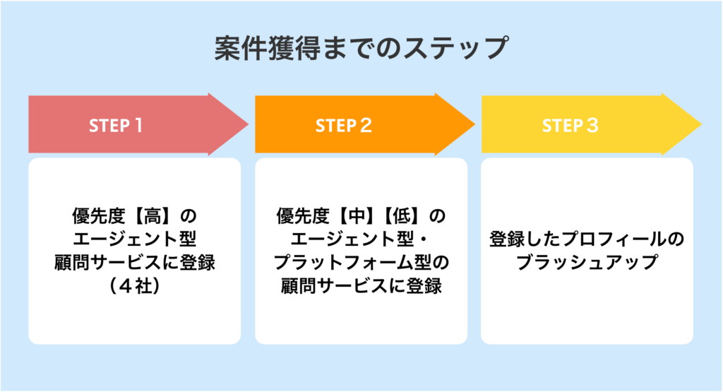 顧問紹介サービスに登録してから案件獲得までの３つのステップ