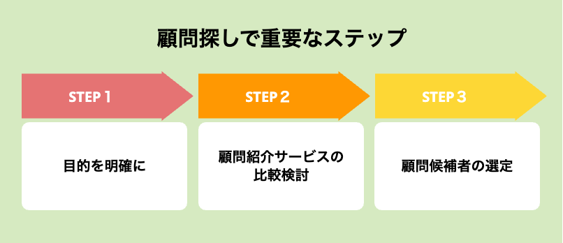 顧問探しで重要なステップ